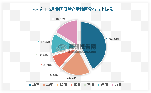 各大区产量分布来看，2025年1-5月我国原盐产量以华东区域占比最大，约为42.42%，其次是华中区域，占比为19.38%。