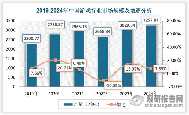 我国游戏产业生态持续优化，国内游戏市场规模稳中有增。一方面，政策扶持力度加大，游戏版号稳定发放，进口版号发放频率提升。另一方面，多款长青产品运营平稳，数款新游凭借精良制作与玩法创新收获高热度与好口碑，游戏产业在促进经济发展、助力文化传播、激发科技创新等方面凸显出积极的社会价值。根据中国音像与数字出版协会游戏出版工作委员会发布的《2024年中国游戏产业报告》显示，2024年，国内游戏市场实际销售收入3257.83亿元，同比增长7.53%，再创新高。游戏用户规模6.74亿人，同比增长0.94%，为历史新高点。