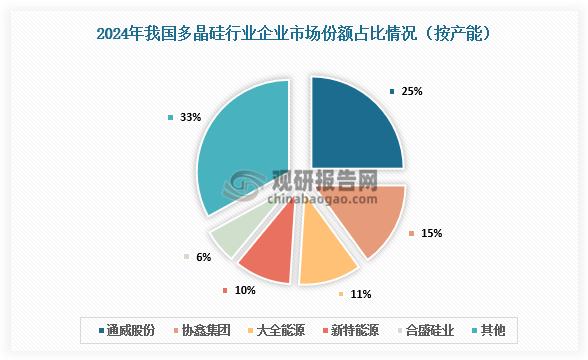 市場(chǎng)份額來看，我國多晶硅產(chǎn)能中通威股份排名第一，產(chǎn)能占比達(dá)25%。其次為協(xié)鑫集團(tuán)、大全能源、新特能源、合盛硅業(yè)，產(chǎn)能分別占比15%、11%、10%、6%。