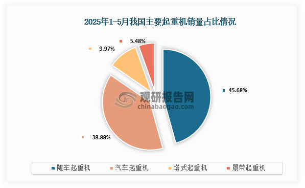 各个种类起重机销量来看，2025年1-5月我国起重机销量占比最高的为随车起重机，占比为45.68%；其次为汽车起重机，占比为38.88%；第三为塔式起重机，占比为9.97%；而履带起重机销量占比为5.48%。