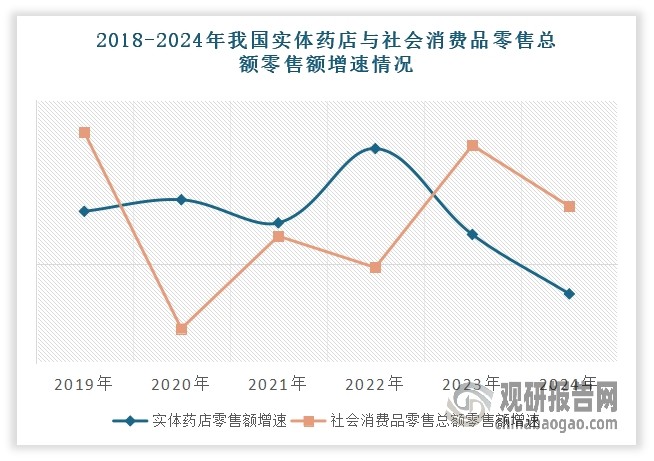 实体药店是指依法取得药品经营许可证的药品零售企业,其经营场所为实体店铺,主要销售药品、医疗器械等商品。过去，走在街头巷尾，百米之内五家药店的场景屡见不鲜，实体药店遍地开花，市场呈现出一片繁荣。截至2024年底，全国药店总数已突破68万家，较2023年增长7.8%。在一线城市核心商圈，平均每平方公里内就有超过25家药店。但如今，实体药店行业却陷入了前所未有的困境。数据显示，2024年我国实体药店零售规模同比下滑1.8%，低于全国社会消费品零售总额3.5%的增速。
