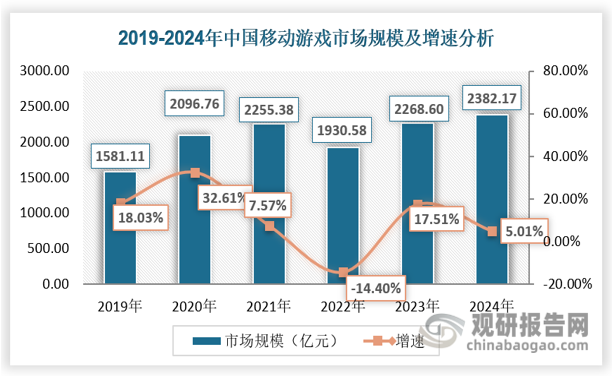 与此同时，2024年国内客户端游戏增长2.56%，达到679.81亿元的规模新高，从历年的表现来看，虽然受移动游戏的替代冲击，客户端游戏的增长略有停滞，但依然能够保持较为长线生命力和稳固的市场规模。主机游戏2024年增长比较迅猛，同比增速达到55.13%，市场规模也达到44.88亿元的来最高水平。