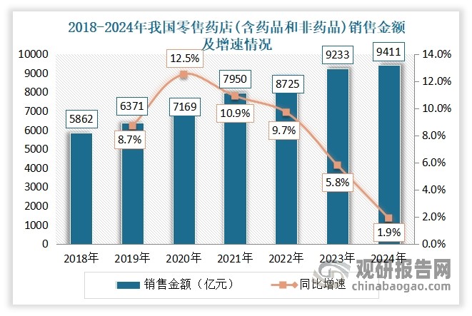 零售药店‌是指依法取得《‌药品经营许可证》的单一门店的药品零售经营企业，也称为独立零售药店。零售药店主要包括实体药店和网上药店两种形式，为消费者提供药品、医疗器械、保健品等相关商品的购买服务。其中实体药店是目前我国零售药店市场重要组成部分，其销售规模占比达60%以上。按终端平均零售价计算，2024年，我国实体药店和网上药店(含药品和非药品)销售规模达9411亿元，同比增长1.9%。其中我国实体药店销售规模达6119亿元，占整体市场的65%。