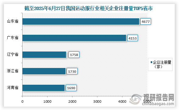 我國運動服參與企業(yè)較多，根據(jù)企查查數(shù)據(jù)顯示，截至2025年6月27日我國運動服行業(yè)相關企業(yè)達到了31888家，其中企業(yè)注冊量前五的省市分別為山東省、廣東省、遼寧省、浙江省、河南??；企業(yè)注冊量分別為4677家、4153家、1758家、1730家、1690家；占比分別為14.67%、13.02%、5.51%、5.43%、5.30%。