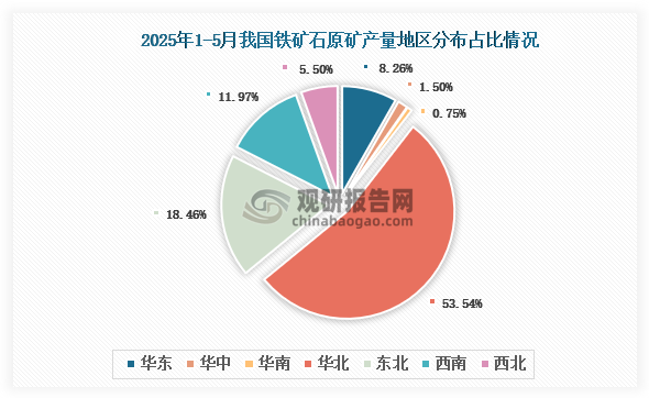 各大區產量分布來看，2025年1-5月我國鐵礦石原礦產量以華北區域占比最大，約為53.54%，其次是東北區域，占比為18.46%。