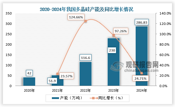 產(chǎn)能來看，2020-2024年，我國多晶硅產(chǎn)能呈快速增長。2024年我國多晶硅產(chǎn)能為286.83萬噸，同比增長24.71%。