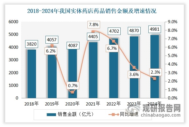 随着药店开始“扩品类”，我国实体药店销售产品逐渐多元化，包括药品、药材、器械、保健品等。其中药品仍为药店药品最主要销售品类。数据显示，2024年在我国实体药店中，药品类销售额涨至4981亿元，较2023年增长2.3%；占比升上81.4%，较2023年提升3.2个百分点。由此可见，当前我国实体药店收入结构仍相对单一。