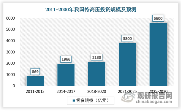 中國(guó)特高壓投資規(guī)模的快速發(fā)展第一階段在2014-2017年，投資額度達(dá)1966億元，隨后發(fā)展較為平穩(wěn)，2018-2020年共投入2130億元用來(lái)發(fā)展特高壓工程建設(shè)。未來(lái)，受到新型電力系統(tǒng)建設(shè)加速的影響，特高壓發(fā)展將迎來(lái)投資建設(shè)高峰。預(yù)計(jì)2026-2030年投資規(guī)模將達(dá)5600億元。