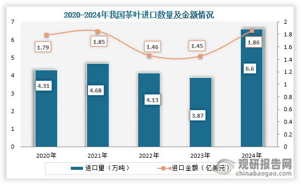 從進口情況來看，2021年之后我國茶葉進口數(shù)量及金額持續(xù)下降，到2024年回升。2024年我國茶葉進口數(shù)量為6.6萬噸，進口金額為1.86億美元。