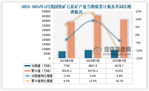 數據顯示，2025年5月份我國鐵礦石原礦產量約為8578.7萬噸，同比下降3.6%；1-5月我國鐵礦石原礦產量約為41432萬噸，同比下降10.1%。整體來看，近三年同期我國鐵礦石原礦產量當期值和累計值均呈先升后降走勢。
