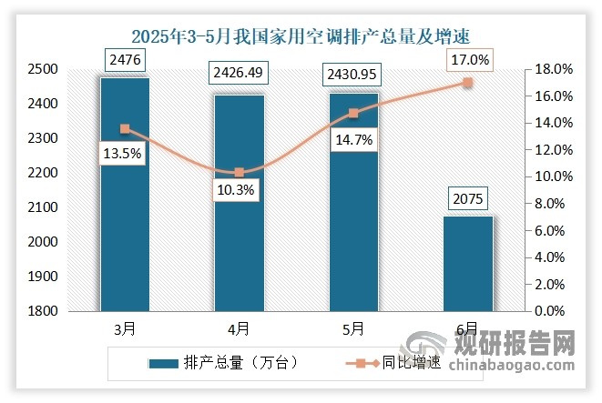 制冷劑廣泛應用到空調、冰箱、新能源汽車、冷鏈物流、數據中心等領域。其中空調是當前我國制冷劑需求市場上的核心驅動力。雖然2025年1-2月受春節假期以及部分企業為保障出口訂單而調整生產安排的影響，內銷排產被動減量；不過進入3月，隨著市場需求逐步回暖，排產開始穩步上升。2025年3-6月，我國家用空調排產總量分別為2476萬臺、2426.49萬臺、2430.95萬臺和2075萬臺，同比增速達13.54%、10.3%、14.7%和17%，排產量處于近年高位，對制冷劑的需求拉動明顯。