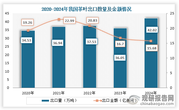 從出口數(shù)量來看，2020年到2024年我國茶葉出口數(shù)量及金額為波動式增長趨勢，到2024年我國茶葉出口數(shù)量為42.02萬噸，出口金額為15.68億美元。