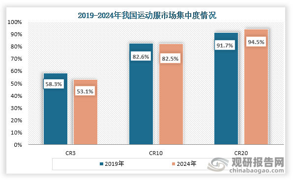 從市場集中度來看，2019年到2024年我國運動服CR3、CR10市場份額占比均有所下降，而CR20市場份額占比則有所提升。到2024年我國運動服CR3、CR10、CR20市場份額占比分別為53.1%、82.5%、94.5%。