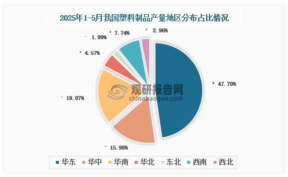 各大區(qū)產(chǎn)量分布來(lái)看，2025年1-5月我國(guó)塑料制品產(chǎn)量以華東區(qū)域占比最大，約為47.7%，其次是華南區(qū)域，占比為19.07%。