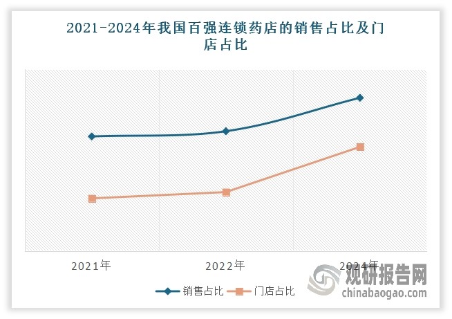 尽管整体市场增速放缓，但百强连锁药店的销售占比与门店占比却持续上升。有数据显示，2021-2024年我国百强连锁药店的销售占比从44%提升至58.8%，门店占比从20.3%上升至40%‌‌。这一组数据表明，当前我国市场资源正加速向药店头部企业聚拢。在此背景下，中小连锁药店的生存境遇将愈发艰难。