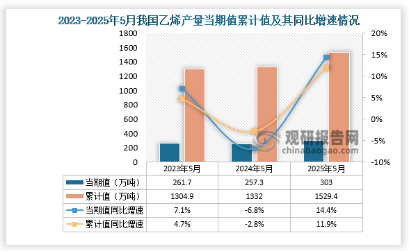 數據顯示，2025年5月份我國乙烯產量約為303萬噸，同比增長14.4%；1-5月我國乙烯產量約為1529.4萬噸，同比增長11.9%。整體來看，近三年同期我國乙烯產量當期值呈先降后升走勢、累計值呈增長走勢。