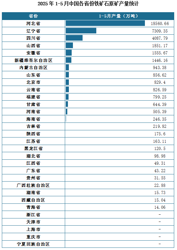 產量地區分布來看，2025年1-5月我國鐵礦石原礦累計產量排名前三的省市分別為和別省、遼寧省、四川省，產量分別為18560.66萬噸、7309.35萬噸、4087.79萬噸。