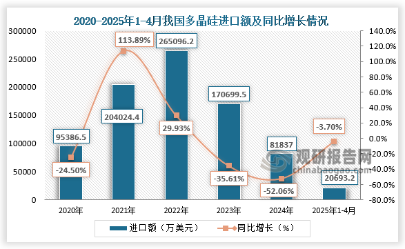 進(jìn)口額方面，2020-2024年，我國多晶硅進(jìn)口額呈先升后降走勢(shì)。2020-2022年我國多晶硅進(jìn)口額逐年遞增；此后便呈現(xiàn)下降走勢(shì)，到2025年1-4月我國多晶硅進(jìn)口額為20693.2萬美元，相比上年同期減少了796.5萬美元，同比下降3.7%。