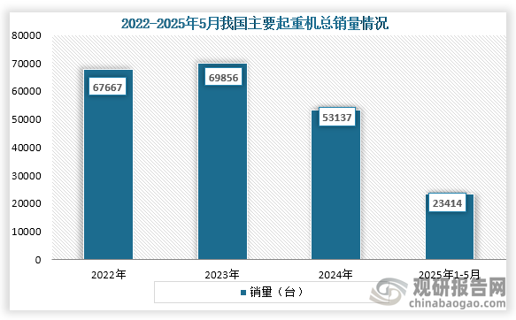 从销量来看，2023年我国主要起重机销量较2022年小幅度上升，但随后便呈现逐年走势， 2024年我国主要起重机累计销量为53137台，同比下降23.73%；2025年1-5月我国主要起重机累计销量为23414台。