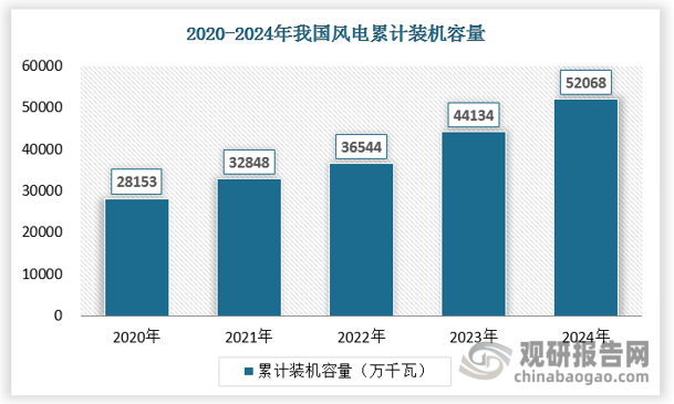 截至2024年12月，全國(guó)風(fēng)電累計(jì)并網(wǎng)容量達(dá)到521GW，同比增長(zhǎng)18%，其中陸上風(fēng)電480GW，海上風(fēng)電41GW。