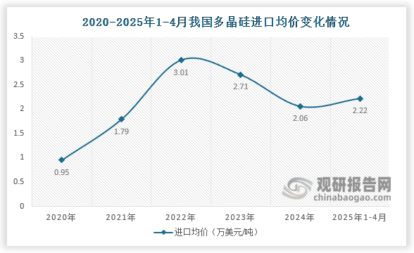 進(jìn)口均價(jià)方面，2025年1-4月中國多晶硅進(jìn)口均價(jià)為2.22萬美元/噸，高于2024年進(jìn)口均價(jià)。