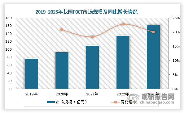 近年来，我国POCT行业实现快速发展，已成为体外诊断领域的高增长赛道。数据显示，我国POCT市场规模从2019年的77亿元快速增长至2023年的162亿元，年均复合增长率高达20.44%，明显高于同期体外诊断行业整体13.42%的增速水平。特别是在2023年，POCT市场仍保持20%的同比增速，远超免疫诊断（13.03%）、生化诊断（4.97%）、分子诊断（-42.64%）、血液诊断（3.26%）和微生物诊断（11.11%）等其他体外诊断细分领域的发展速度。