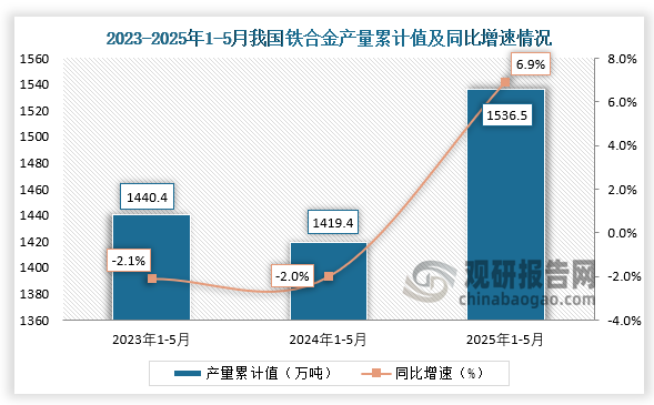 累計(jì)值來看，2025年1-5月我國(guó)鐵合金產(chǎn)量累計(jì)約為1536.5萬噸，同比增長(zhǎng)6.9%。整體來看，近三年同期我國(guó)鐵合金產(chǎn)量累計(jì)值呈先降后升走勢(shì)。