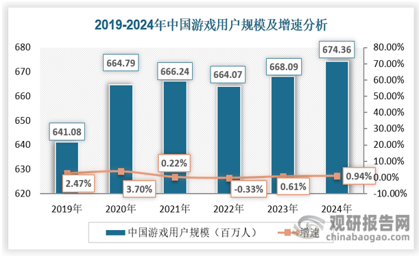 数据来源：《2024年中国游戏产业报告》，观研天下数据中心整理