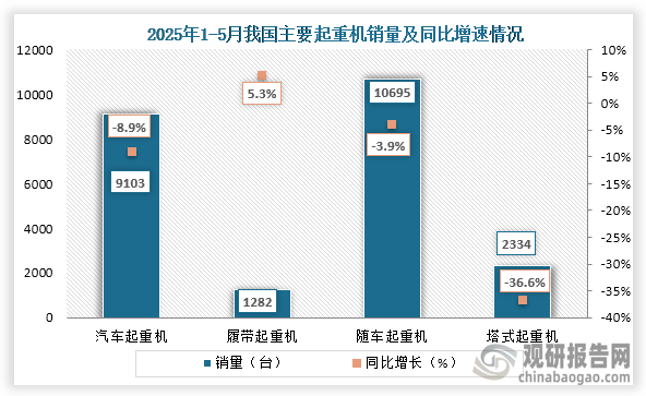 具体销量来看，2025年1-5月我国汽车起重机、履带起重机、随车起重机、塔式起重机销量分别为9103台、1282台、10695台、2334台；同比增速分别为-8.9%、5.3%、-3.9%、-36.6%。