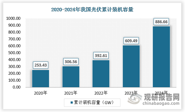截至2024年12月，全國(guó)光伏發(fā)電裝機(jī)容量達(dá)到886GW，同比增長(zhǎng)45%，其中集中式光伏511GW，分布式光伏375GW。
