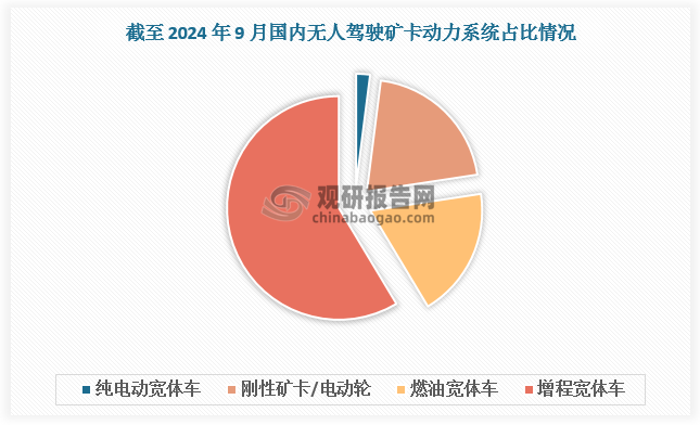 从动力系统分布看，我国露天煤矿部署无人驾驶矿卡类型主要分为增程宽体车、燃油宽体车、刚性矿卡/电动轮和纯电动宽体车等，其中增程宽体车为最大细分品类，截至2024年9月占比达58.6%。