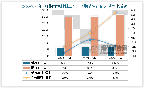 數(shù)據(jù)顯示，2025年5月份我國(guó)塑料制品產(chǎn)量約為642.5萬(wàn)噸，同比下降1.8%；1-5月我國(guó)塑料制品產(chǎn)量約為3165萬(wàn)噸，同比增長(zhǎng)5.4%。整體來(lái)看，近三年5月同期我國(guó)塑料制品產(chǎn)量累計(jì)值呈增長(zhǎng)走勢(shì)。