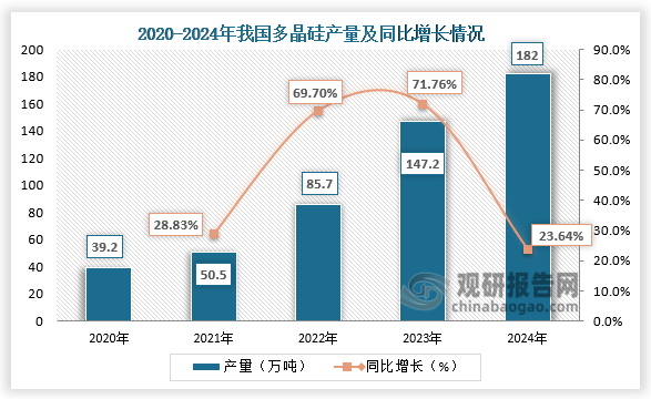 從產(chǎn)量來看，2020-2024年，我國多晶硅產(chǎn)量呈高速增長勢(shì)態(tài),在2023年其產(chǎn)量同比增速更是高達(dá)71.76%；到2024年我國多晶硅產(chǎn)量增至182萬噸，同比增長23.6%。