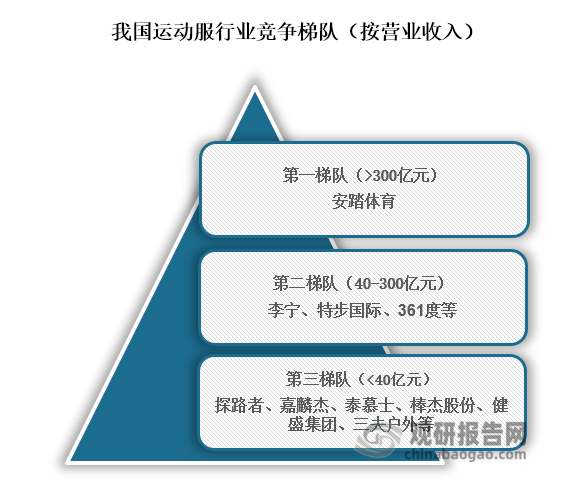 從行業(yè)競爭梯隊來看，位于我國運動服第一梯隊的企業(yè)為安踏體育，營業(yè)收入在300億元以上；位于行業(yè)第二梯隊的企業(yè)為李寧、特步國際、361度等，營業(yè)收入在40億元到300億元之間；位于行業(yè)第三梯隊的企業(yè)為探路者、嘉麟杰、泰慕士、棒杰股份、健盛集團、三夫戶外等，營業(yè)收入在40億元以下。