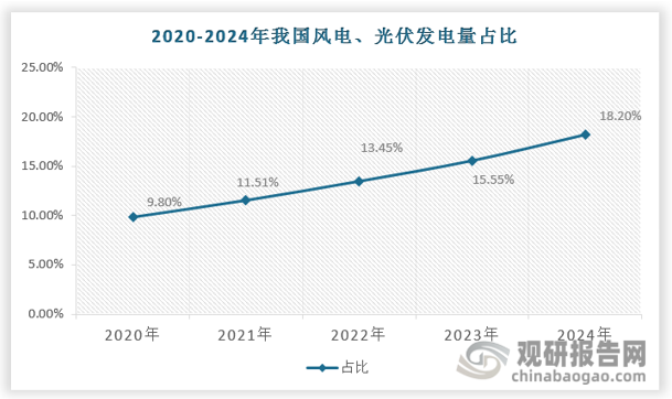 隨著光伏、風(fēng)電等可再生能源裝機(jī)量的增長(zhǎng)，新能源發(fā)電量比例逐步提升，從2020年的9.8%提升至2024年的18.2%。根據(jù)國(guó)家能源局的《2024年能源工作指導(dǎo)意見》，目標(biāo)是風(fēng)電和太陽(yáng)能發(fā)電量占全國(guó)發(fā)電量的比重達(dá)到17%以上。展望未來(lái)，根據(jù)國(guó)家能源局、發(fā)改委發(fā)布的《關(guān)于加強(qiáng)電網(wǎng)調(diào)峰儲(chǔ)能和智能化調(diào)度能力建設(shè)的指導(dǎo)意見》中提出，到2027年，全國(guó)新能源發(fā)電量占比需達(dá)到20%以上。根據(jù)彭博預(yù)測(cè)，預(yù)計(jì)到2030年，光伏和風(fēng)電的發(fā)電量將占中國(guó)總發(fā)電量的52%。