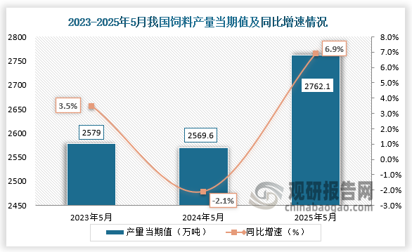 數(shù)據(jù)顯示，2025年5月我國飼料產(chǎn)量當(dāng)期值約為2762.1萬噸，同比增長6.9%，均高于前兩年同期產(chǎn)量。