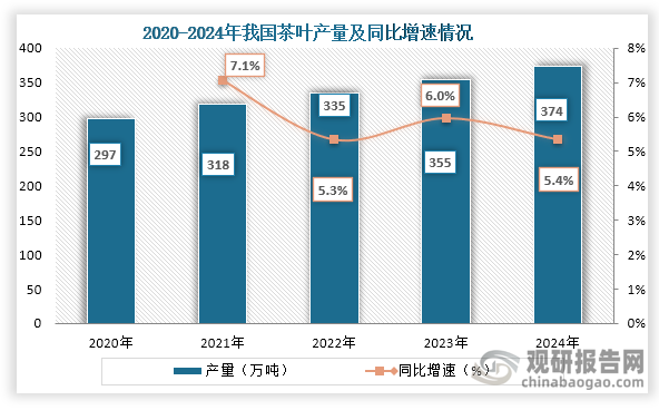 從產(chǎn)量來看，2020年到2024年我國茶葉產(chǎn)量持續(xù)增長，到2024年我國茶葉產(chǎn)量為374萬噸，同比增長5.4%。