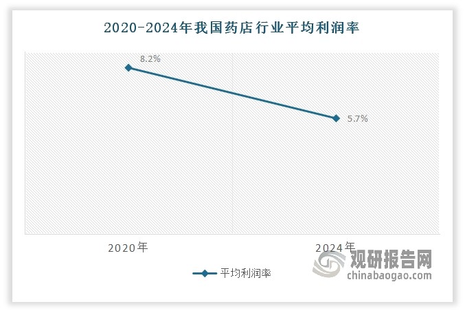 五是过度密集的药店分布导致恶性价格战，使得行业平均利润率下滑。有资料显示，我国药店行业平均利润率从2020年的8.2%下降至2024年的5.7%。