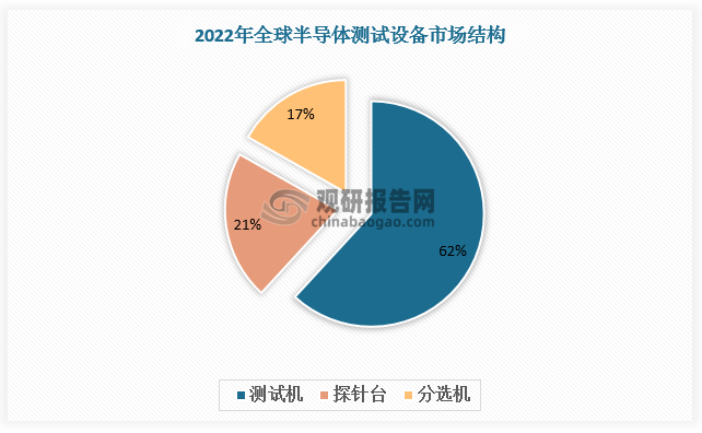 測試分選機可以快速而準(zhǔn)確地識別和分類芯片，對于提高生產(chǎn)效率和降低不良品率具有重要意義，是半導(dǎo)體封裝與測試過程中的核心設(shè)備。根據(jù)數(shù)據(jù)，2022年全球測試分選機市場規(guī)模達12.7億美元，占全球半導(dǎo)體測試設(shè)備總市場規(guī)模的比重為17%。