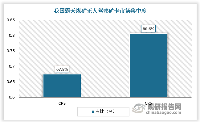 无人驾驶矿卡对企业提出较高的技术要求，因此目前行业内参与者较少，市场被少数企业占据。根据数据，我国露天煤矿无人驾驶矿卡CR3超65%、CR5超80%，为极高寡占型市场。从具体竞争看，我国露天煤矿无人驾驶矿卡行业呈现双雄争霸格局，临工、同力市场份额差距较小，分别为30.4%、29.2%，总占比达59.6%。