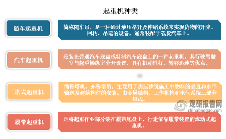 起重机种类很多，主要可分为随车起重机、汽车起重机、汽车起重机、履带起重机，其中随车起重机简称随车吊，是一种通过液压举升及伸缩系统来实现货物的升降、回转、吊运的设备，通常装配于载货汽车上。