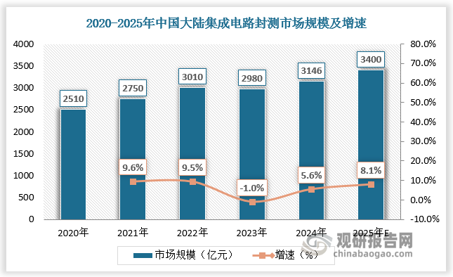 從國內(nèi)市場看，2024年中國大陸集成電路封測市場規(guī)模達3146億元，同比增長7.14%。國內(nèi)大型封測企業(yè)不斷加碼的投產(chǎn)力度有望進一步擴大測試分選設(shè)備市場規(guī)模。如日月新半導(dǎo)體于2024年12月29日在廣州啟動高端封測廠項目，該項目總投資15億元，工期24個月，建成后將聚焦高端封測技術(shù)，為相關(guān)產(chǎn)線提供高標(biāo)準(zhǔn)基礎(chǔ)保障，推動國產(chǎn)半導(dǎo)體從設(shè)計到制造的全鏈條協(xié)同發(fā)展。偉測科技于2025年3月17日發(fā)布公告稱，公司全資子公司南京偉測半導(dǎo)體科技有限公司擬使用不超過人民幣13億元投資偉測集成電路芯片晶圓級及成品測試基地項目（二期）。