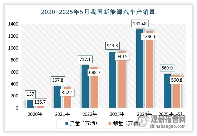 數據來源：中國汽車工業協會，觀研天下整理