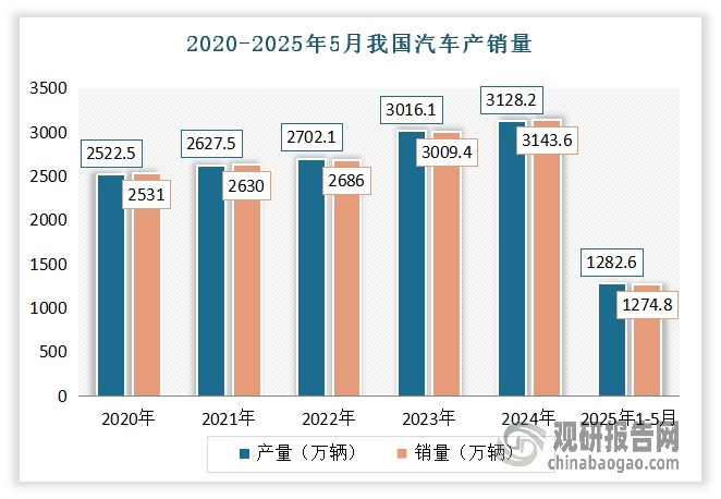 除了空調行業，其他領域對制冷劑的需求也呈現出不同的特點。例如在汽車空調領域，隨著國內汽車產銷量的穩定增長以及汽車空調普及率的不斷提升，對R134a的需求保持相對穩定。特別是在新能源汽車領域，雖然部分車型采用新型制冷技術，但目前R134a仍是主流制冷劑，其市場需求在未來一段時間內仍將保持一定規模。此外售后維修市場同樣是制冷劑需求的重要支撐，以R134a為例，售后需求占比高達80%，而當下龐大的汽車保有量（截至2024年底達到了3.53億輛）為售后維修市場提供了持續穩定的需求。