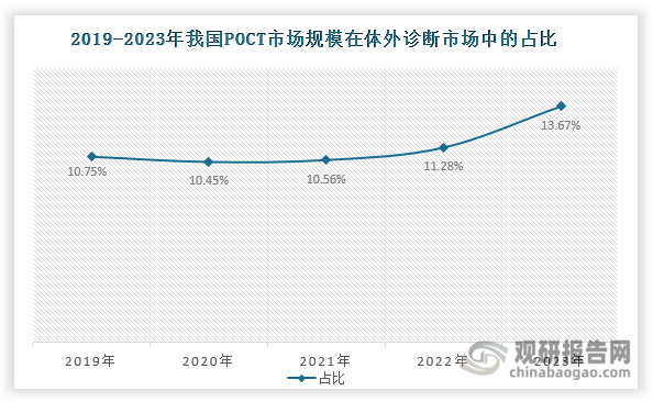 我国POCT市场规模在体外诊断市场中的占比由2019年的10.75%提升至2023年的13.67%，已成为体外诊断第三大细分市场，仅次于第二大细分市场生化诊断（16.03%）。不过，与发达国家普遍超过30%的占比相比，我国POCT市场仍存在显著的发展潜力。展望未来，随着技术持续创新、医疗服务体系不断完善、人口老龄化加深以及健康管理意识逐步增强，我国POCT行业将保持强劲增长态势，预计到2026年其市场规模将突破260亿元。