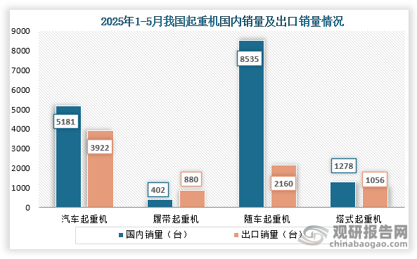 从国内外销量来看，在2025年1-5月我国汽车起重机、履带起重机、随车起重机、塔式起重机国内销量分别为5181台、402台、8535台、1278台；出口销量分别为3922台、880台、2160台、1056台。