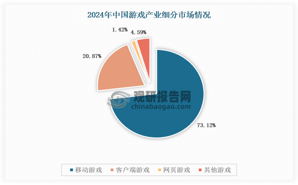 数据来源：《2024年中国游戏产业报告》，观研天下数据中心整理