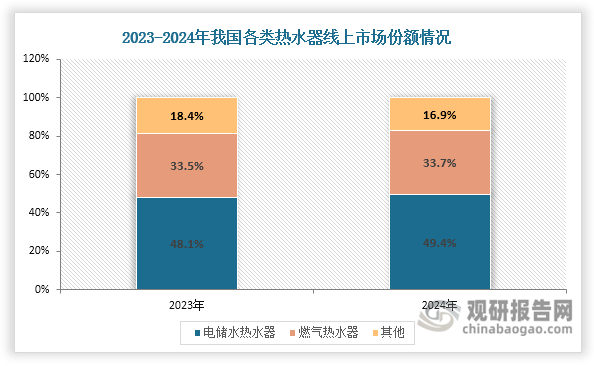 近兩年來，我國主流熱水器市場份額逐步提升，電儲水熱水器和燃氣熱水器線上和線下合計市場份額分別由2023年的81.6%和94.8%提升至2024年的83.1%和95.3%。其中，電儲水熱水器是我國熱水器市場第一大品種，線上和線下市場份額均排名第一，2024年分別為49.4%和63.1%；燃氣熱水器為第二大品種，其線上和線下市場份額均實現(xiàn)增長，2024年分別達到33.7%和32.2%，相較2023年提升0.2個百分點和2.2個百分點。