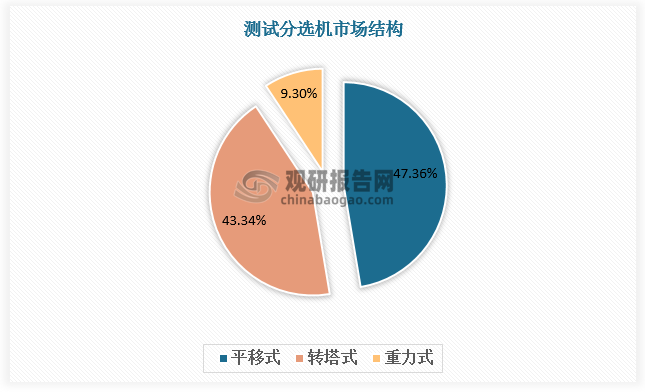平移式具有工作量大、應(yīng)用場景多、技術(shù)難度最大的特點，適用于大尺寸芯片，市場占比最高，達47.36%；轉(zhuǎn)塔式具有測試速度快的特點，適用于高密度測試場景，市場占比達43.34%；重力式適配DIP、SOP等傳統(tǒng)封裝類型，市場占比僅為9.30%。