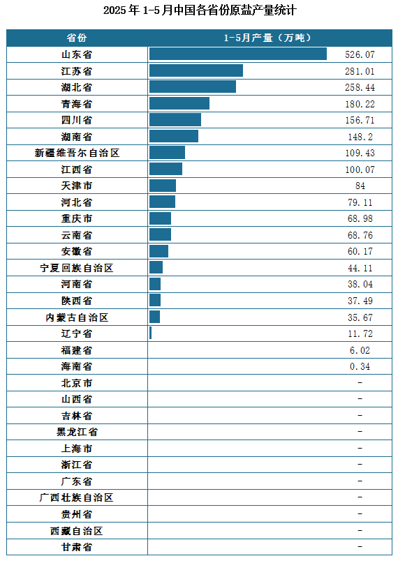 产量地区分布来看，2025年1-5月我国原盐累计产量排名前三的省市分别为山东省、江苏省、湖北省，产量分别为526.07万吨、281.01万吨、258.44万吨。